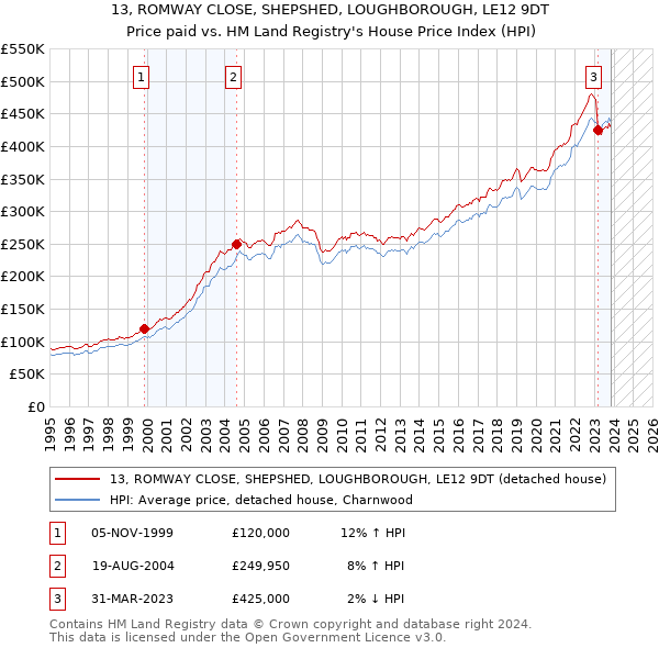 13, ROMWAY CLOSE, SHEPSHED, LOUGHBOROUGH, LE12 9DT: Price paid vs HM Land Registry's House Price Index
