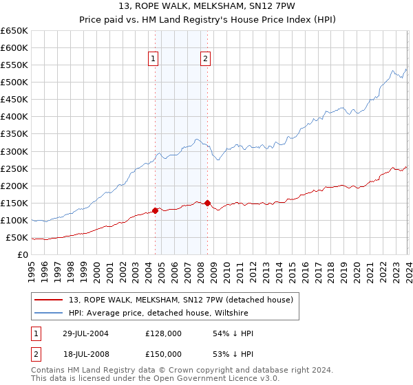 13, ROPE WALK, MELKSHAM, SN12 7PW: Price paid vs HM Land Registry's House Price Index