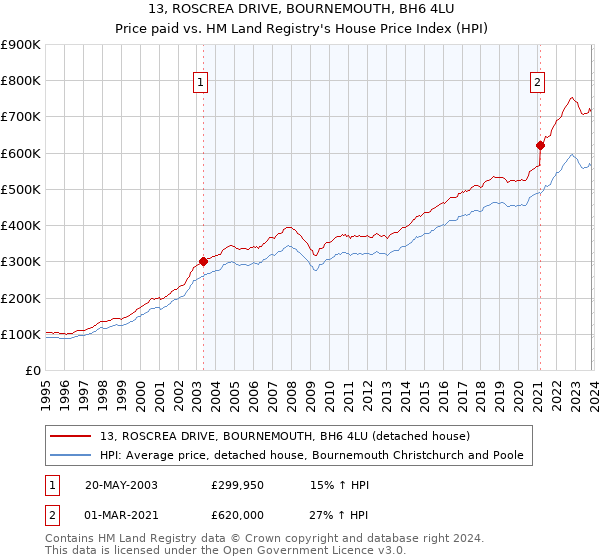 13, ROSCREA DRIVE, BOURNEMOUTH, BH6 4LU: Price paid vs HM Land Registry's House Price Index