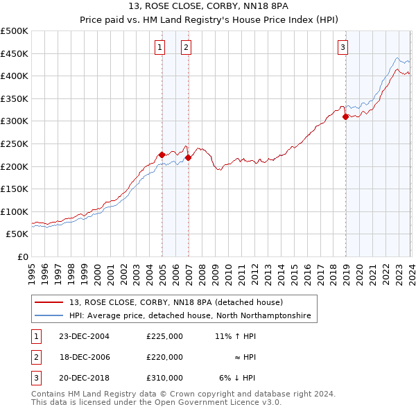 13, ROSE CLOSE, CORBY, NN18 8PA: Price paid vs HM Land Registry's House Price Index