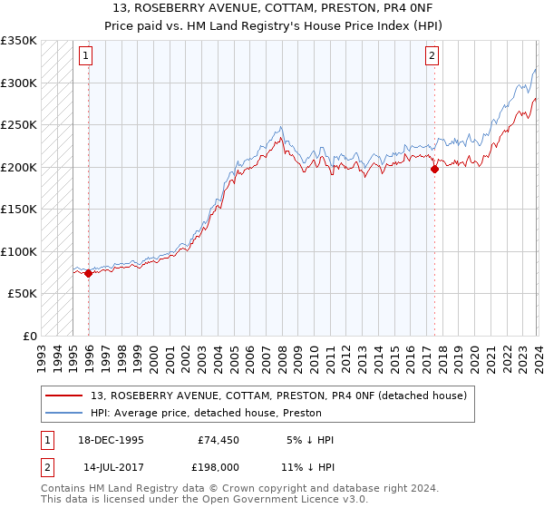 13, ROSEBERRY AVENUE, COTTAM, PRESTON, PR4 0NF: Price paid vs HM Land Registry's House Price Index