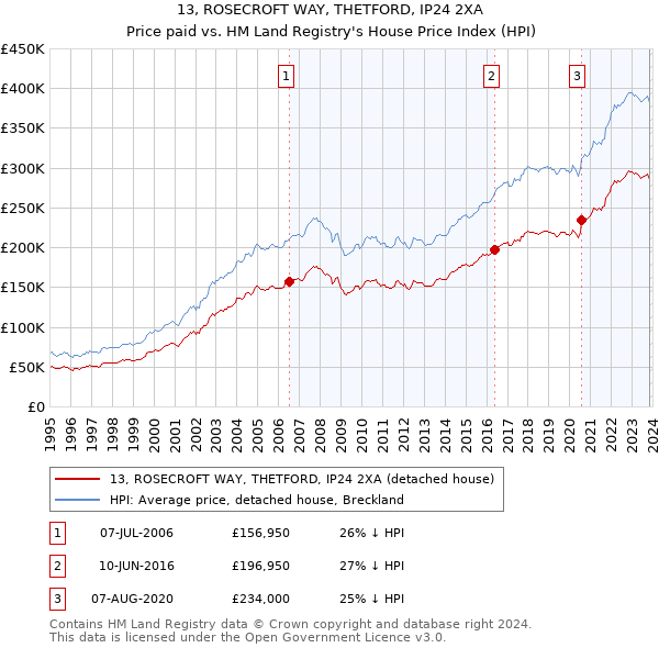13, ROSECROFT WAY, THETFORD, IP24 2XA: Price paid vs HM Land Registry's House Price Index