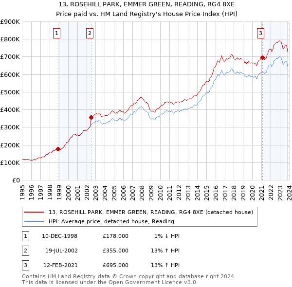 13, ROSEHILL PARK, EMMER GREEN, READING, RG4 8XE: Price paid vs HM Land Registry's House Price Index