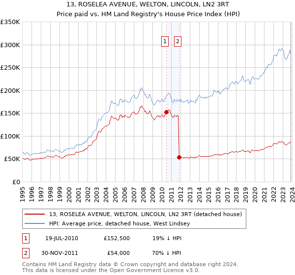 13, ROSELEA AVENUE, WELTON, LINCOLN, LN2 3RT: Price paid vs HM Land Registry's House Price Index