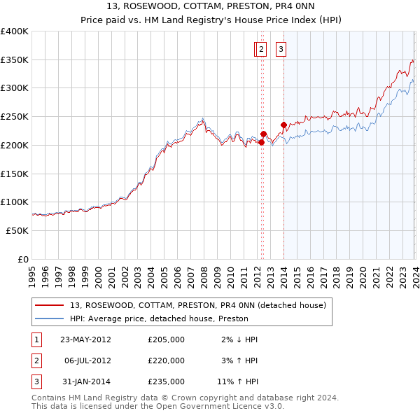 13, ROSEWOOD, COTTAM, PRESTON, PR4 0NN: Price paid vs HM Land Registry's House Price Index