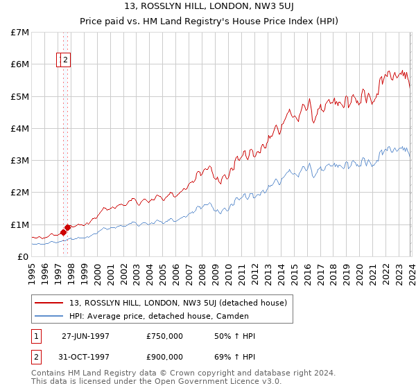 13, ROSSLYN HILL, LONDON, NW3 5UJ: Price paid vs HM Land Registry's House Price Index