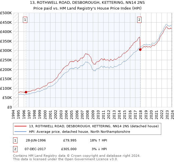 13, ROTHWELL ROAD, DESBOROUGH, KETTERING, NN14 2NS: Price paid vs HM Land Registry's House Price Index