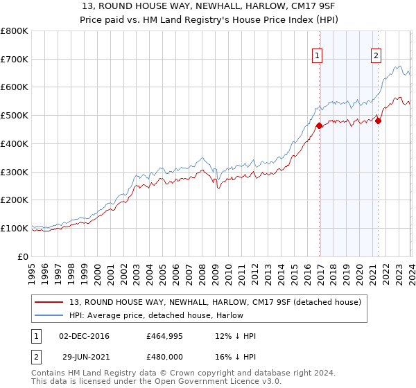 13, ROUND HOUSE WAY, NEWHALL, HARLOW, CM17 9SF: Price paid vs HM Land Registry's House Price Index