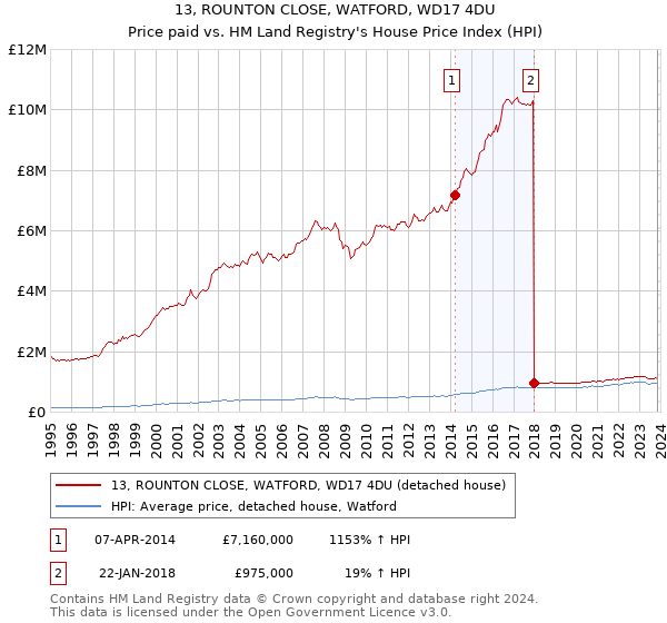 13, ROUNTON CLOSE, WATFORD, WD17 4DU: Price paid vs HM Land Registry's House Price Index