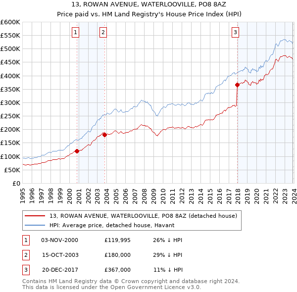13, ROWAN AVENUE, WATERLOOVILLE, PO8 8AZ: Price paid vs HM Land Registry's House Price Index