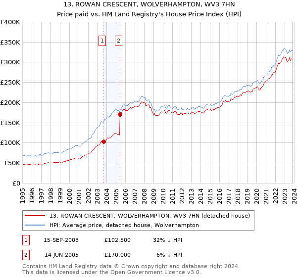 13, ROWAN CRESCENT, WOLVERHAMPTON, WV3 7HN: Price paid vs HM Land Registry's House Price Index