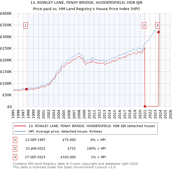 13, ROWLEY LANE, FENAY BRIDGE, HUDDERSFIELD, HD8 0JN: Price paid vs HM Land Registry's House Price Index