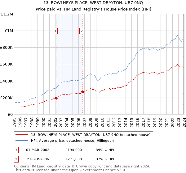13, ROWLHEYS PLACE, WEST DRAYTON, UB7 9NQ: Price paid vs HM Land Registry's House Price Index