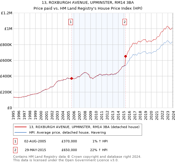 13, ROXBURGH AVENUE, UPMINSTER, RM14 3BA: Price paid vs HM Land Registry's House Price Index