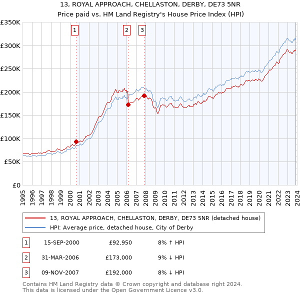 13, ROYAL APPROACH, CHELLASTON, DERBY, DE73 5NR: Price paid vs HM Land Registry's House Price Index