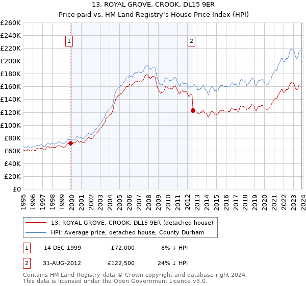 13, ROYAL GROVE, CROOK, DL15 9ER: Price paid vs HM Land Registry's House Price Index
