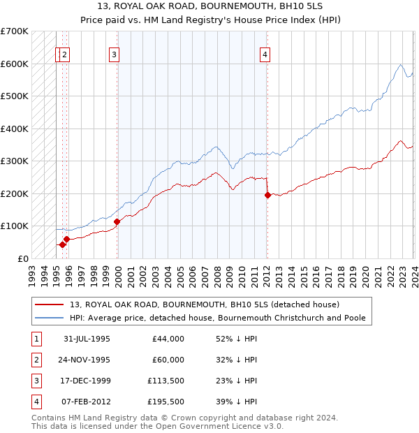 13, ROYAL OAK ROAD, BOURNEMOUTH, BH10 5LS: Price paid vs HM Land Registry's House Price Index