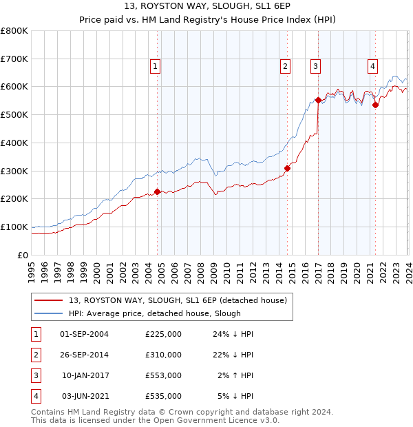 13, ROYSTON WAY, SLOUGH, SL1 6EP: Price paid vs HM Land Registry's House Price Index