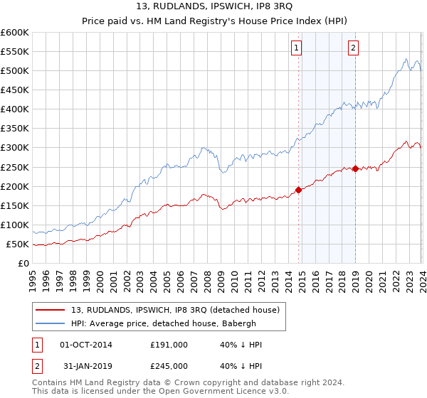 13, RUDLANDS, IPSWICH, IP8 3RQ: Price paid vs HM Land Registry's House Price Index