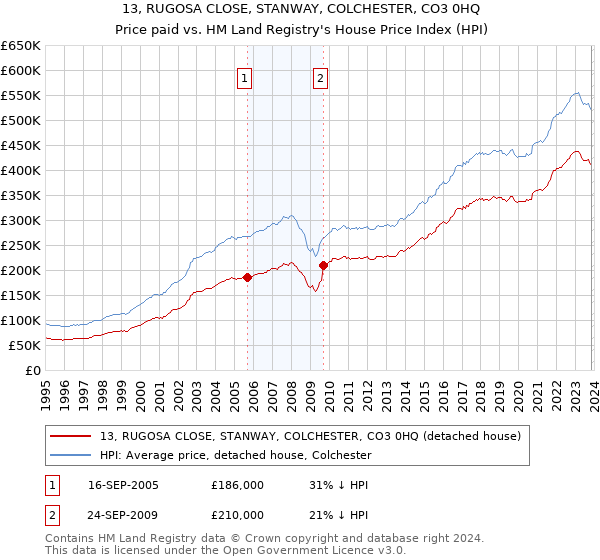 13, RUGOSA CLOSE, STANWAY, COLCHESTER, CO3 0HQ: Price paid vs HM Land Registry's House Price Index
