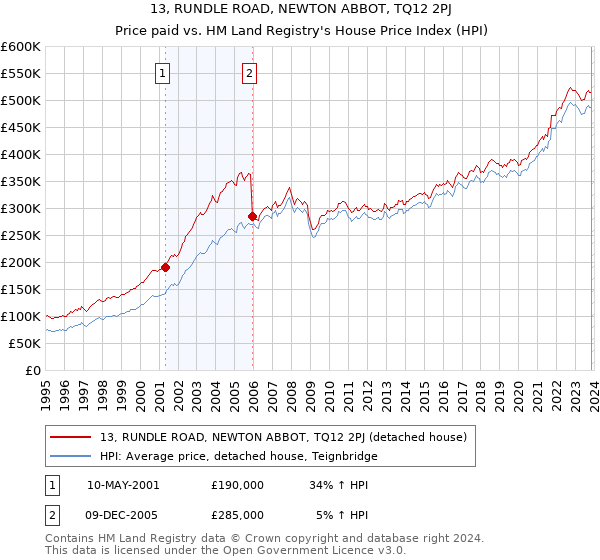 13, RUNDLE ROAD, NEWTON ABBOT, TQ12 2PJ: Price paid vs HM Land Registry's House Price Index