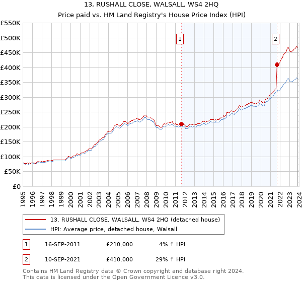 13, RUSHALL CLOSE, WALSALL, WS4 2HQ: Price paid vs HM Land Registry's House Price Index