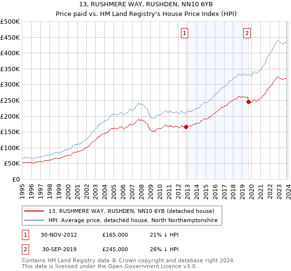 13, RUSHMERE WAY, RUSHDEN, NN10 6YB: Price paid vs HM Land Registry's House Price Index