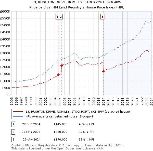 13, RUSHTON DRIVE, ROMILEY, STOCKPORT, SK6 4PW: Price paid vs HM Land Registry's House Price Index