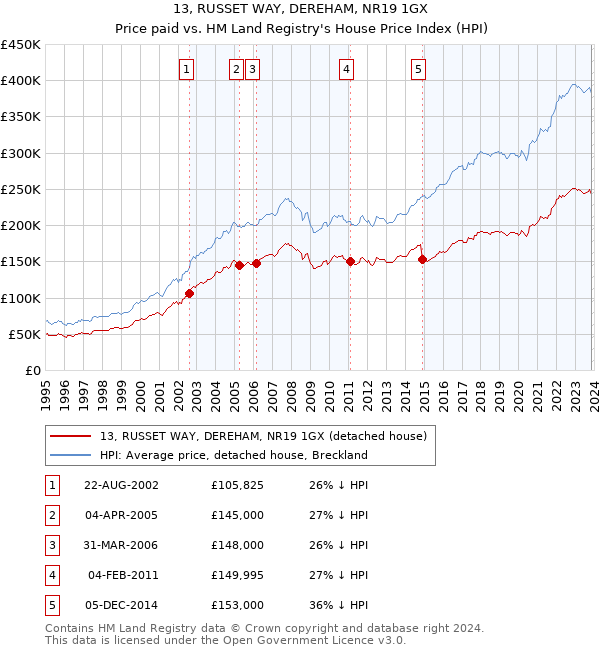 13, RUSSET WAY, DEREHAM, NR19 1GX: Price paid vs HM Land Registry's House Price Index