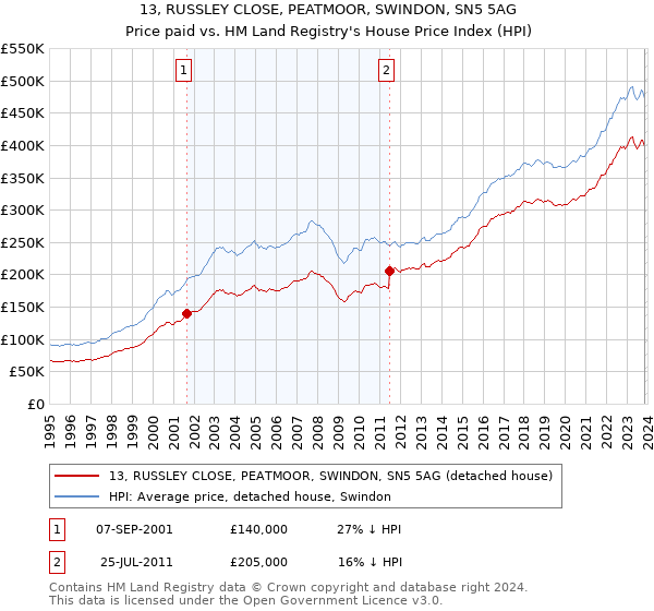 13, RUSSLEY CLOSE, PEATMOOR, SWINDON, SN5 5AG: Price paid vs HM Land Registry's House Price Index
