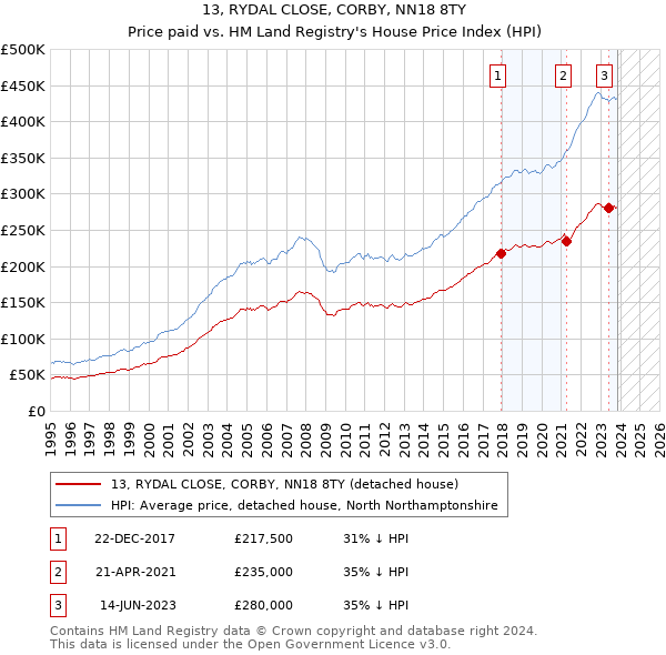 13, RYDAL CLOSE, CORBY, NN18 8TY: Price paid vs HM Land Registry's House Price Index