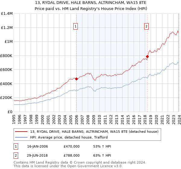 13, RYDAL DRIVE, HALE BARNS, ALTRINCHAM, WA15 8TE: Price paid vs HM Land Registry's House Price Index