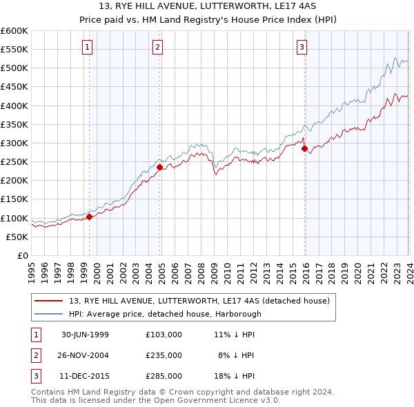 13, RYE HILL AVENUE, LUTTERWORTH, LE17 4AS: Price paid vs HM Land Registry's House Price Index