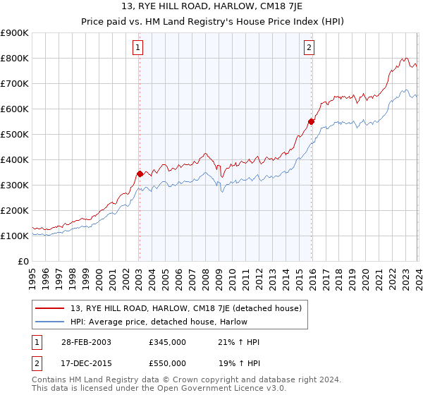 13, RYE HILL ROAD, HARLOW, CM18 7JE: Price paid vs HM Land Registry's House Price Index
