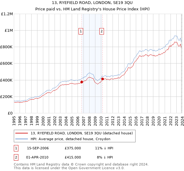 13, RYEFIELD ROAD, LONDON, SE19 3QU: Price paid vs HM Land Registry's House Price Index