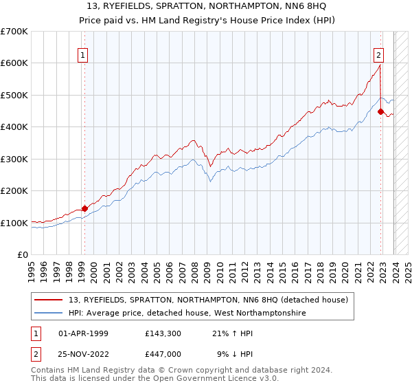 13, RYEFIELDS, SPRATTON, NORTHAMPTON, NN6 8HQ: Price paid vs HM Land Registry's House Price Index