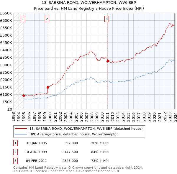 13, SABRINA ROAD, WOLVERHAMPTON, WV6 8BP: Price paid vs HM Land Registry's House Price Index