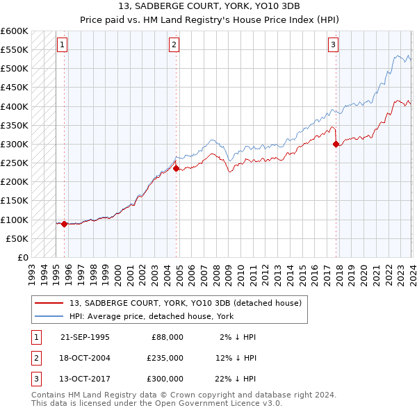13, SADBERGE COURT, YORK, YO10 3DB: Price paid vs HM Land Registry's House Price Index