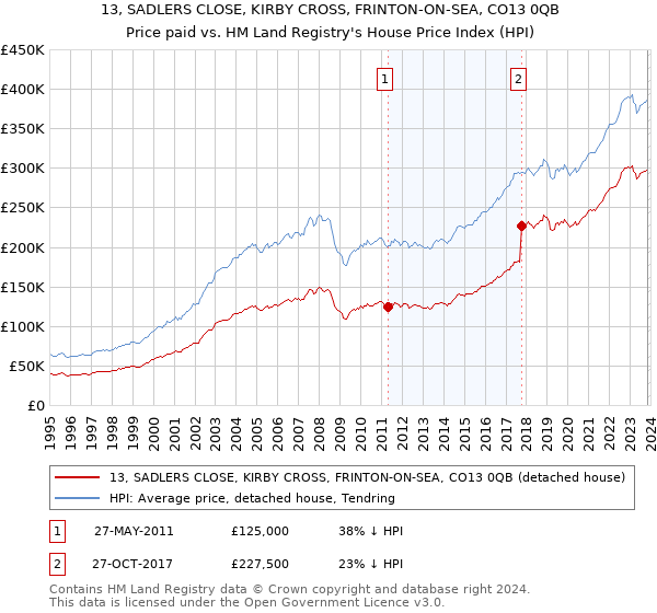 13, SADLERS CLOSE, KIRBY CROSS, FRINTON-ON-SEA, CO13 0QB: Price paid vs HM Land Registry's House Price Index