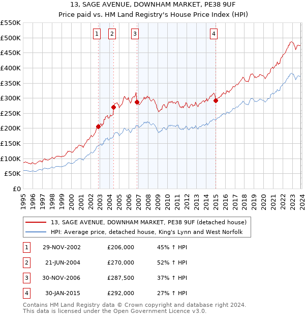 13, SAGE AVENUE, DOWNHAM MARKET, PE38 9UF: Price paid vs HM Land Registry's House Price Index
