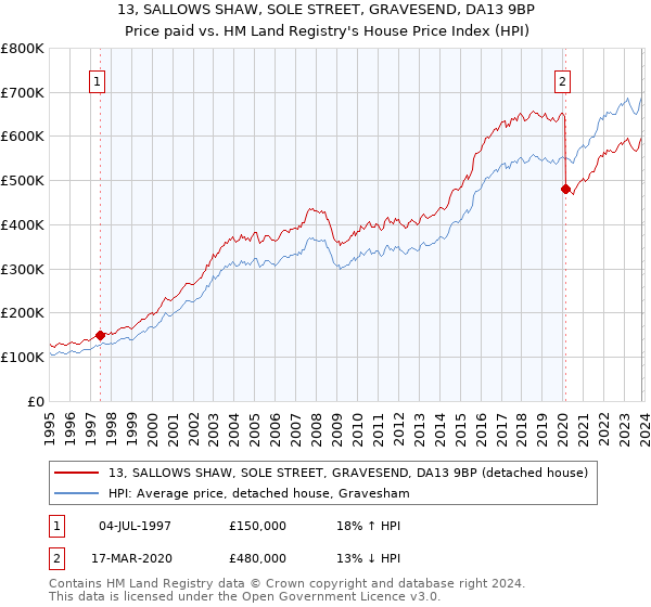 13, SALLOWS SHAW, SOLE STREET, GRAVESEND, DA13 9BP: Price paid vs HM Land Registry's House Price Index