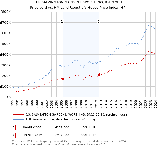13, SALVINGTON GARDENS, WORTHING, BN13 2BH: Price paid vs HM Land Registry's House Price Index