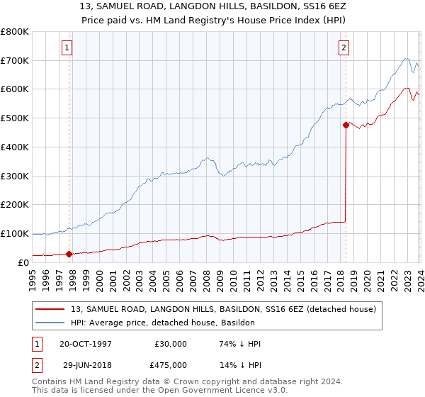 13, SAMUEL ROAD, LANGDON HILLS, BASILDON, SS16 6EZ: Price paid vs HM Land Registry's House Price Index