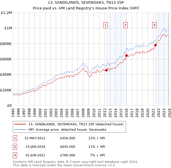 13, SANDILANDS, SEVENOAKS, TN13 2SP: Price paid vs HM Land Registry's House Price Index