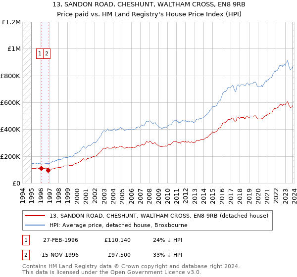 13, SANDON ROAD, CHESHUNT, WALTHAM CROSS, EN8 9RB: Price paid vs HM Land Registry's House Price Index