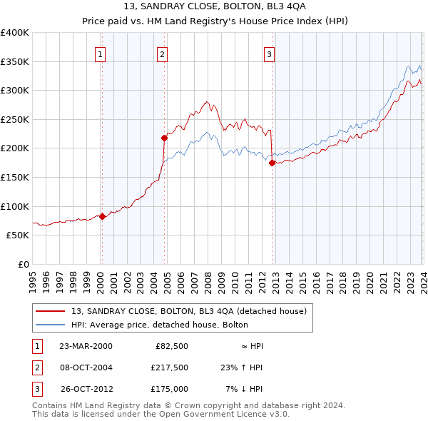 13, SANDRAY CLOSE, BOLTON, BL3 4QA: Price paid vs HM Land Registry's House Price Index