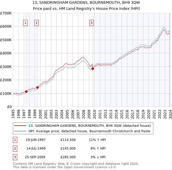 13, SANDRINGHAM GARDENS, BOURNEMOUTH, BH9 3QW: Price paid vs HM Land Registry's House Price Index