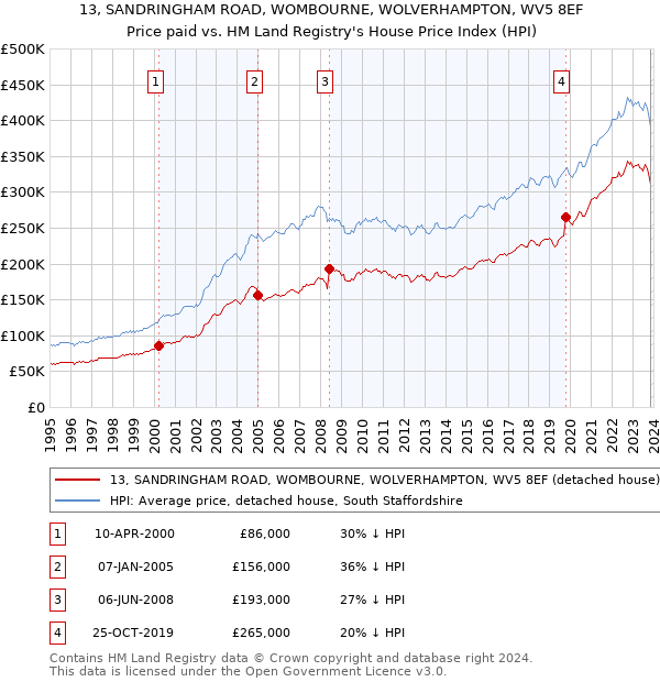 13, SANDRINGHAM ROAD, WOMBOURNE, WOLVERHAMPTON, WV5 8EF: Price paid vs HM Land Registry's House Price Index