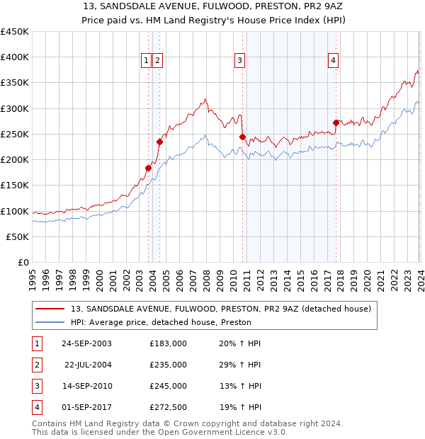 13, SANDSDALE AVENUE, FULWOOD, PRESTON, PR2 9AZ: Price paid vs HM Land Registry's House Price Index