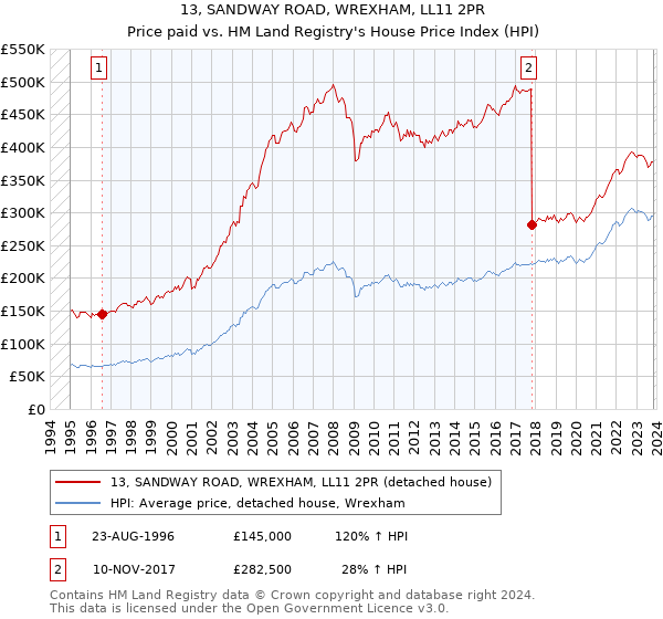 13, SANDWAY ROAD, WREXHAM, LL11 2PR: Price paid vs HM Land Registry's House Price Index